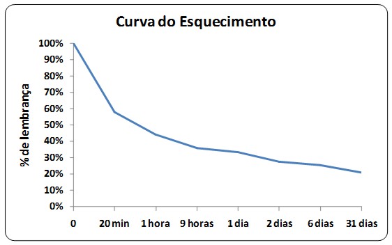 Curva do esquecimento